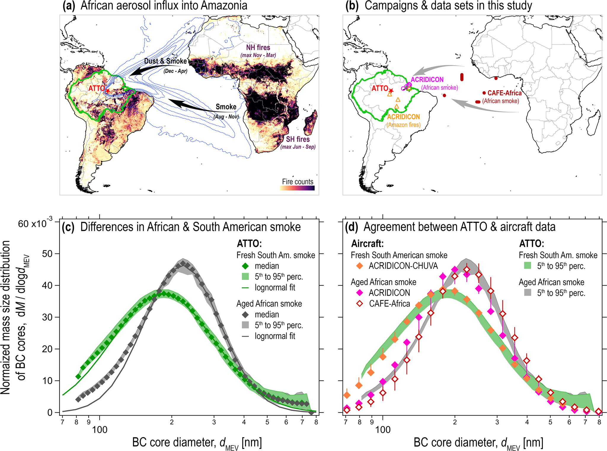African biomass burning affects aerosol cycling over the Amazon |  Communications Earth & Environment