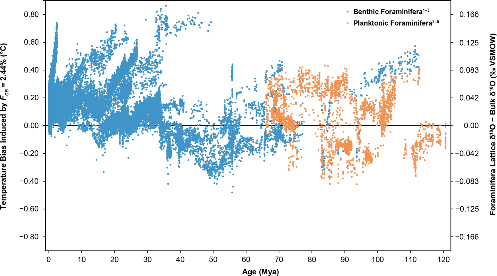 Fig. 3: Temperature biases due to grain boundary diffusion in fossil benthic and planktonic foraminifera tests.