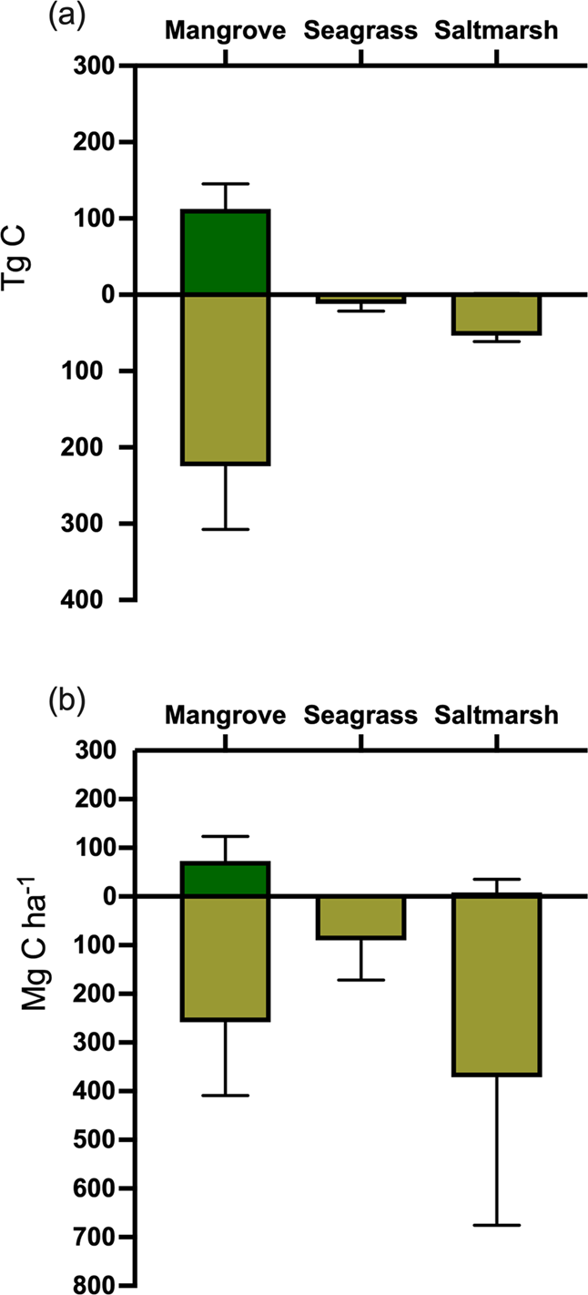 Fig. 2: Organic carbon stocks.