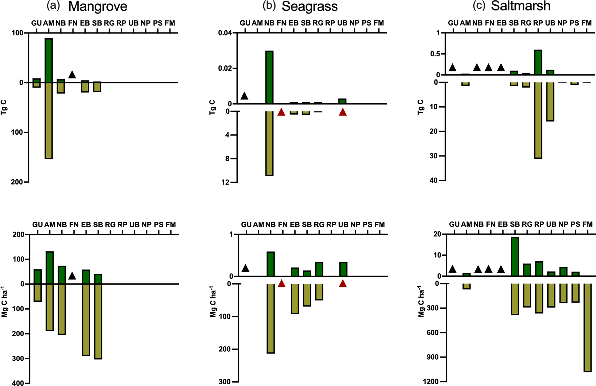 Fig. 3: Estimates of organic carbon stocks in living aboveground biomass and soil (top 1 m) in vegetated coastal ecosystems across the ecoregions of the Southwestern Atlantic.