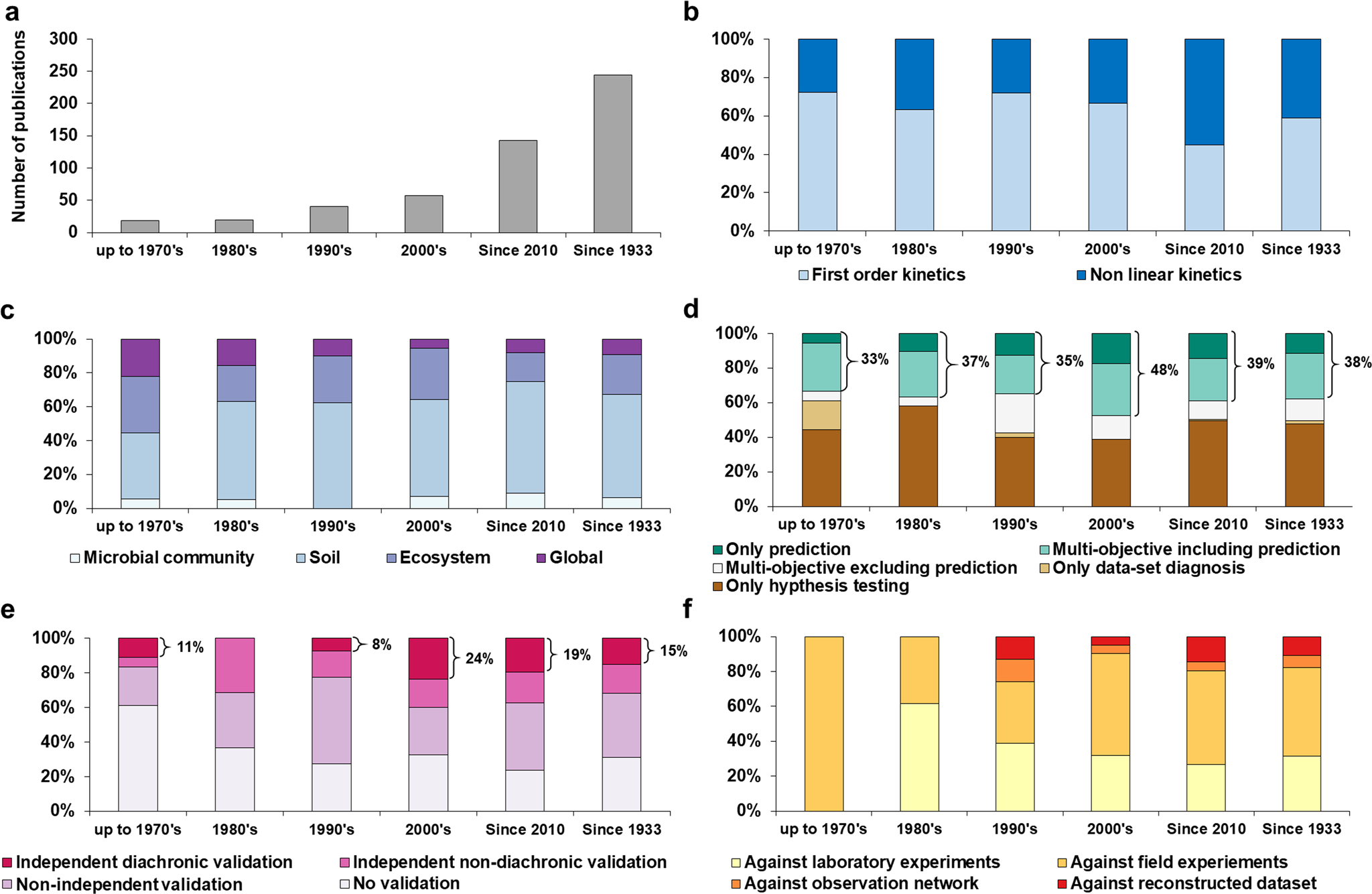 Fig. 2: Temporal evolution of model number, features, scopes and validation procedure.