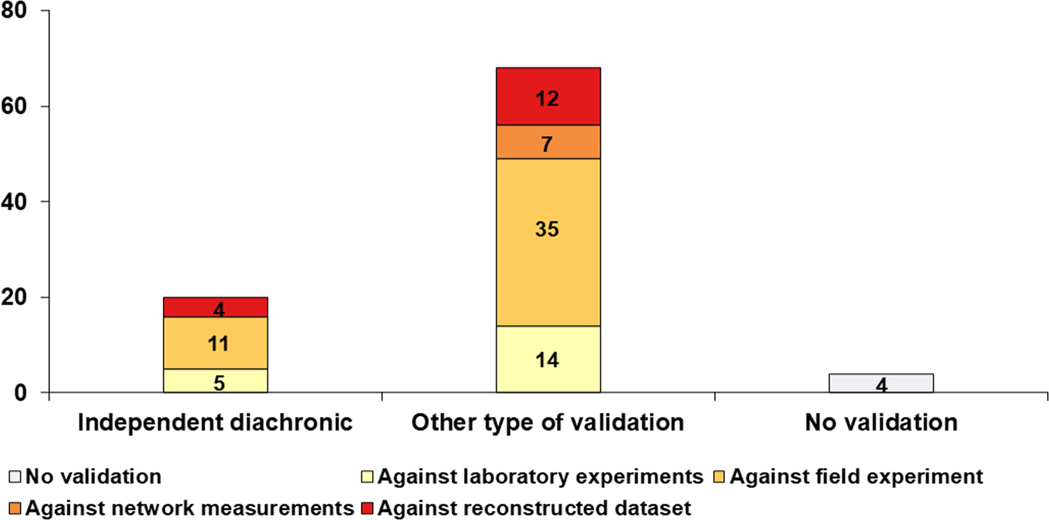 Fig. 3: Validation of models aiming at prediction.