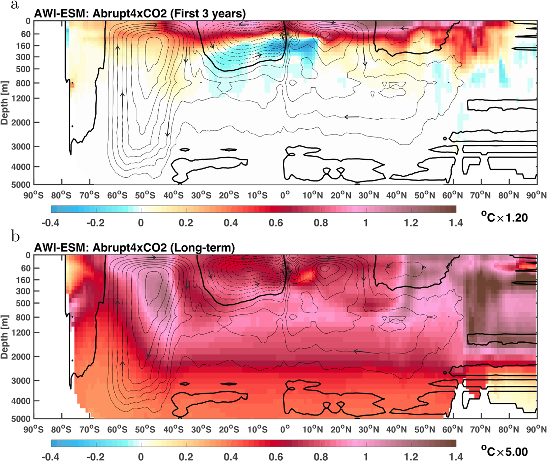 Fig. 6: The short-term and long-term ocean warming in response to abrupt4xCO2 forcing from the vertical and zonal means perspective.