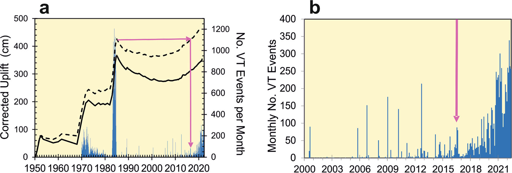 Fig. 2: Variations in uplift and VT seismicity between 1950 and 2022.
