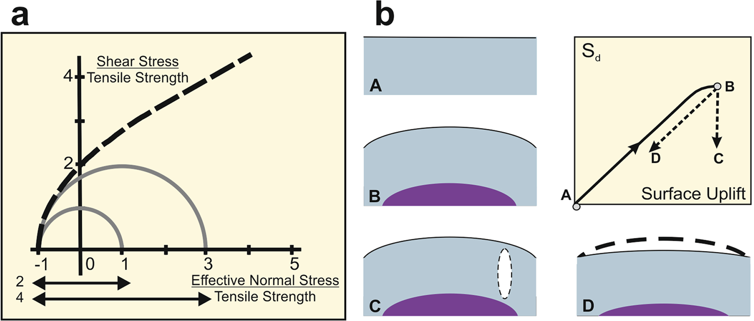 Fig. 5: Criteria for bulk failure.