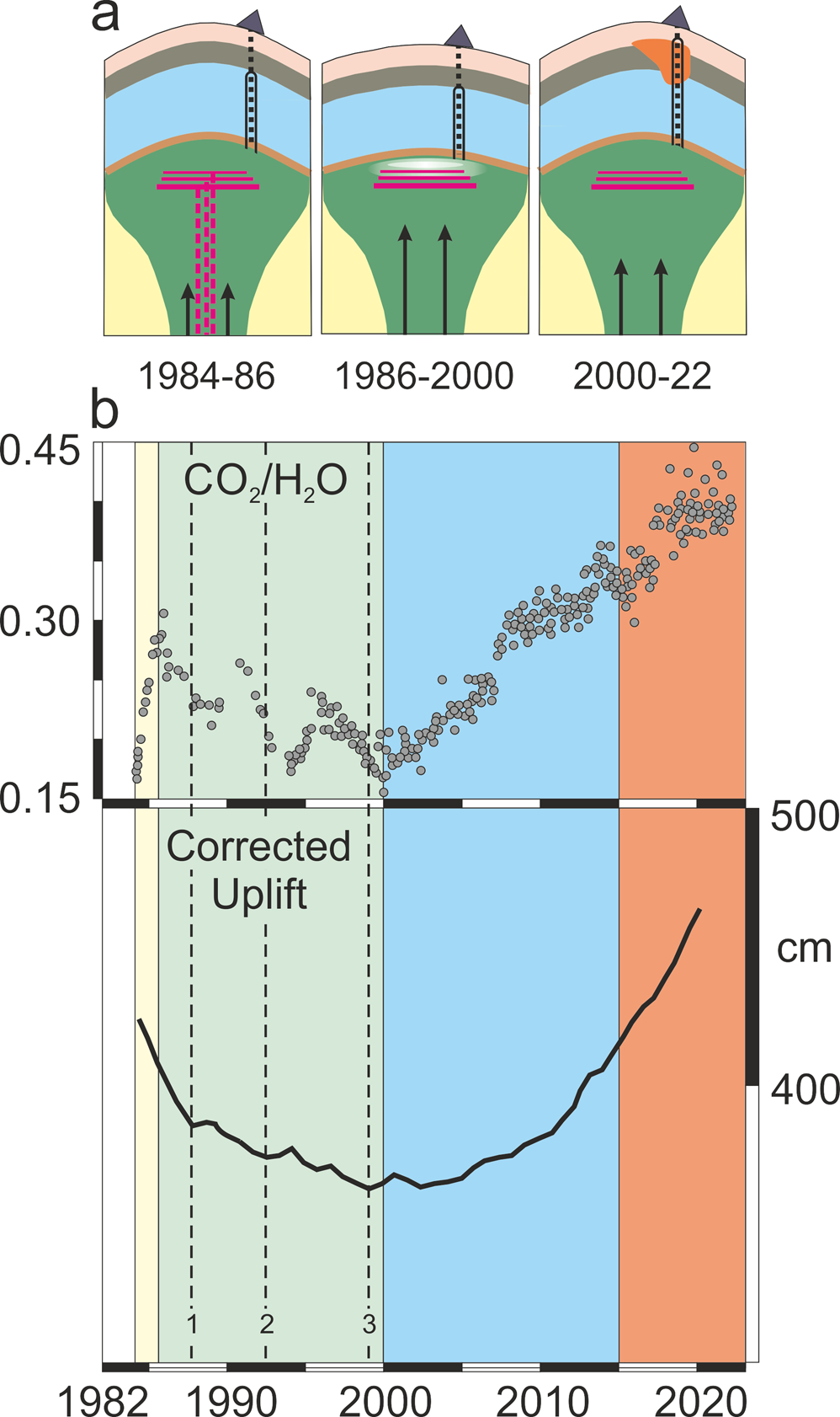 Fig. 7: Mechanisms of slow subsidence and uplift, 1984-2022.