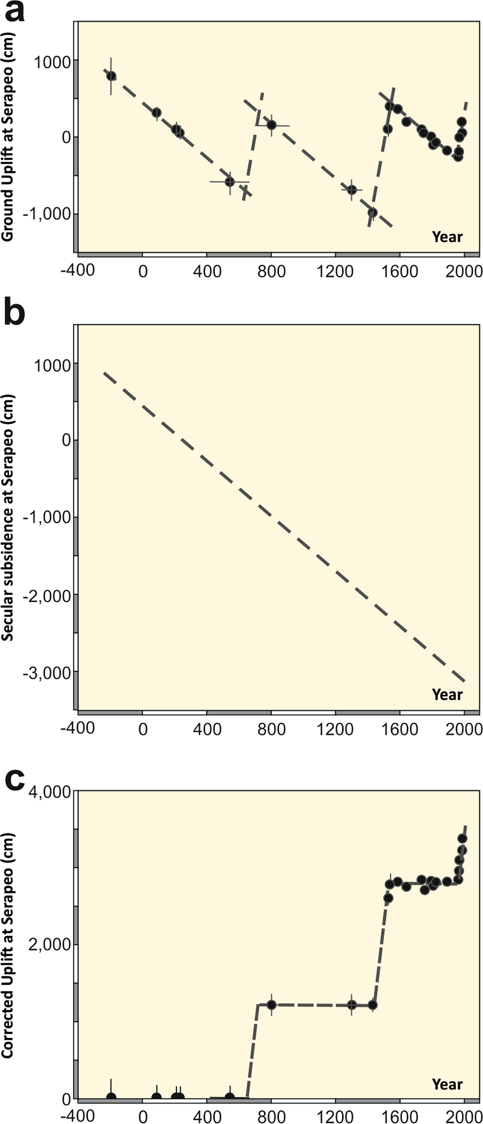 Fig. 9: Vertical ground movement at the Serapeo in Pozzuoli since Roman times26.