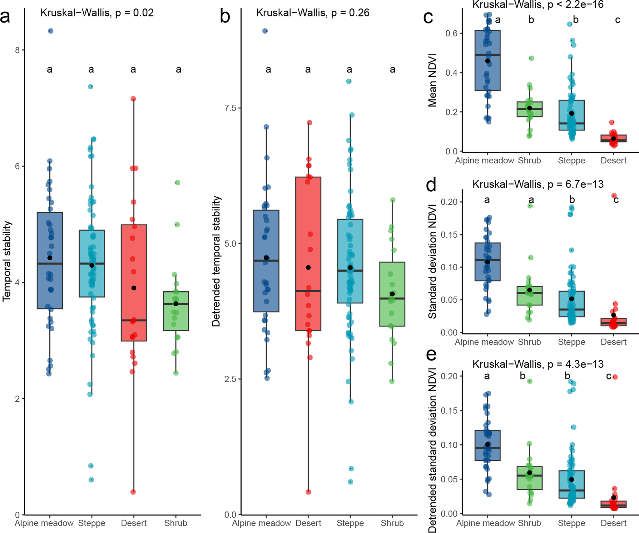 Fig. 3: Differences of stability and its components among ecosystems.