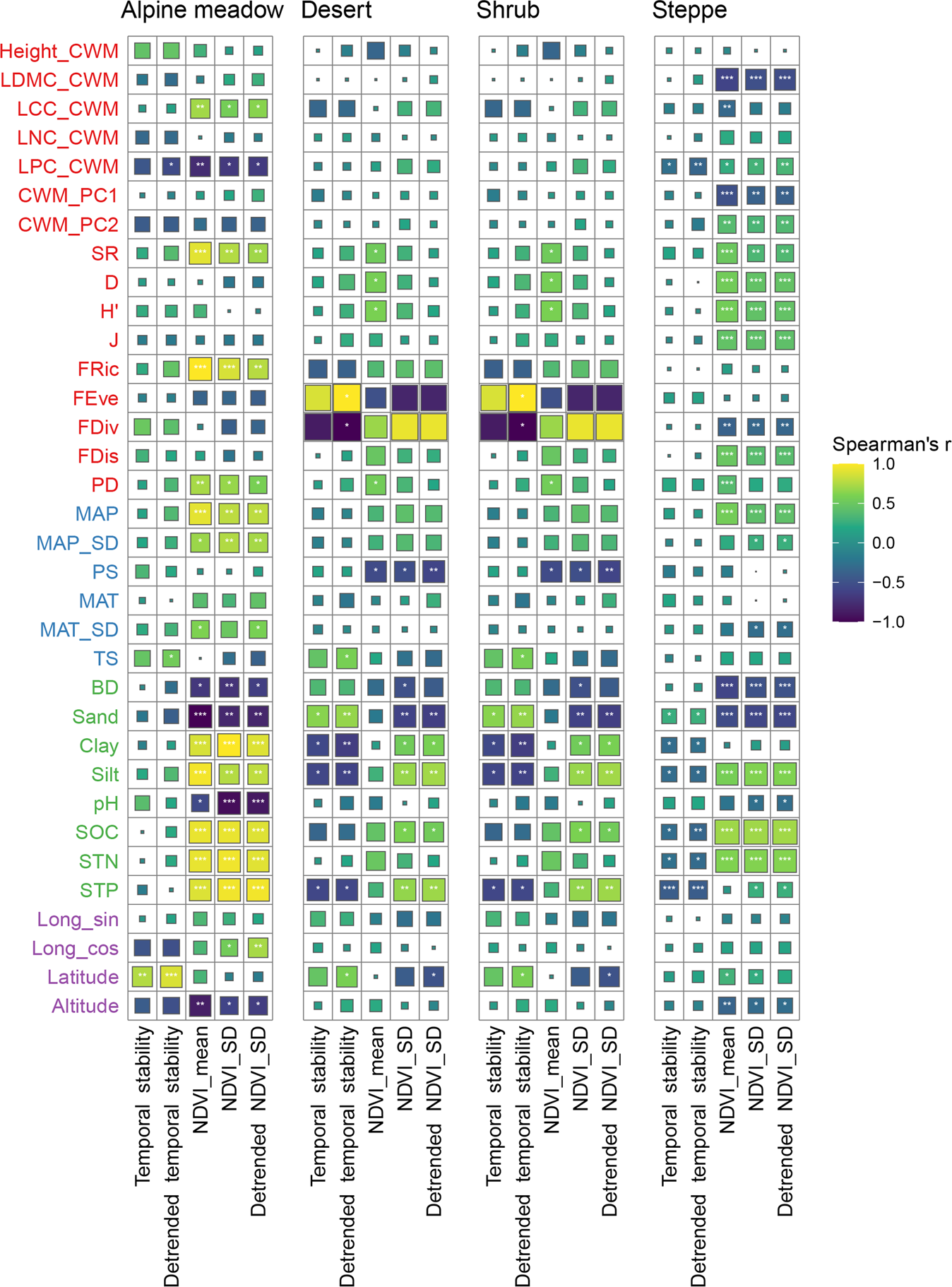 Fig. 4: Correlations between ecosystem stability and its components and explanatory variables.