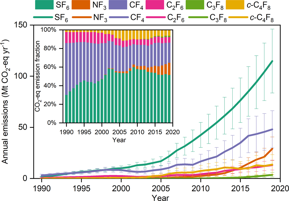 Preliminary 2020 Global Greenhouse Gas Emissions Estimates