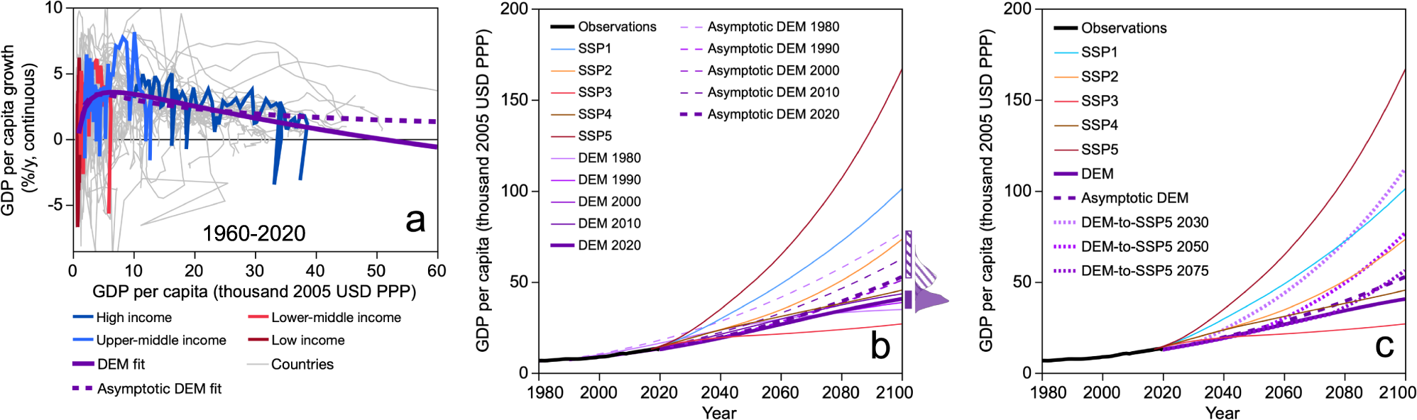 Multidecadal dynamics project slow 21st-century economic growth and income  convergence | Communications Earth & Environment