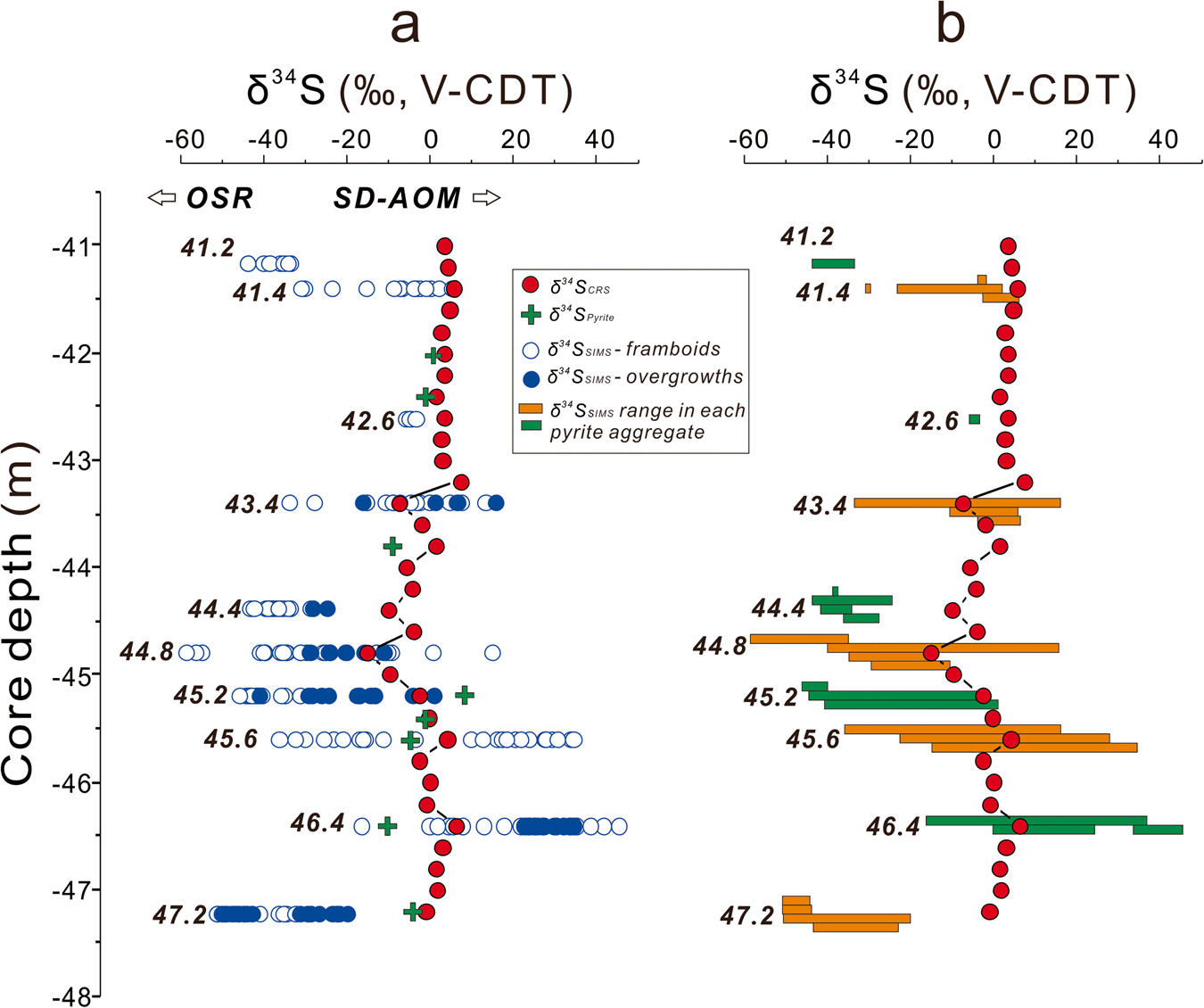 Fig. 6: Sulphur isotope data for core RKB 5260.