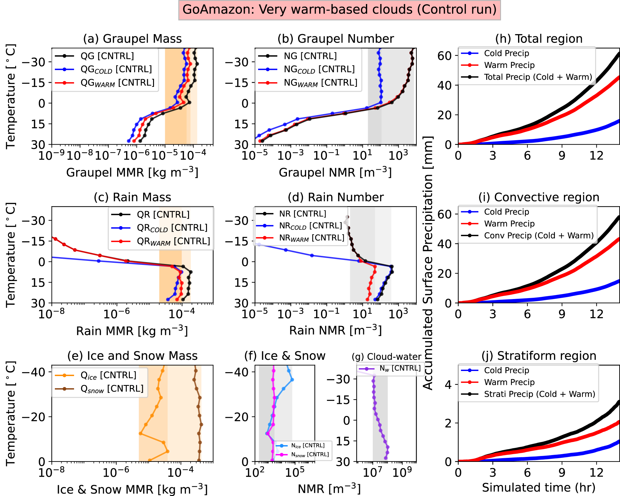Fig. 4: GoAmazon—very warm-based clouds: Hydrometeor profile and surface precipitation.