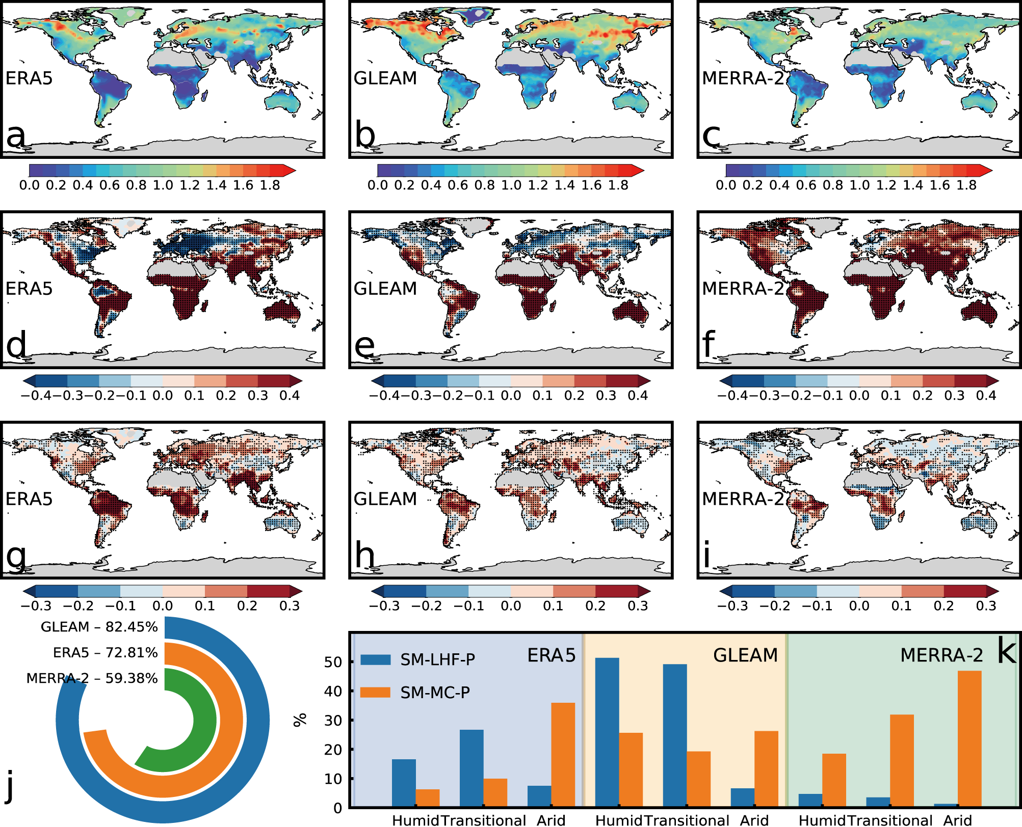 Fig. 3: Relationship between soil moisture (SM) and atmospheric factors (i.e., latent heat flux (LHF), moisture convergence (MC), and precipitation (P)) for ERA5, MERRA-2, and GLEAM datasets.