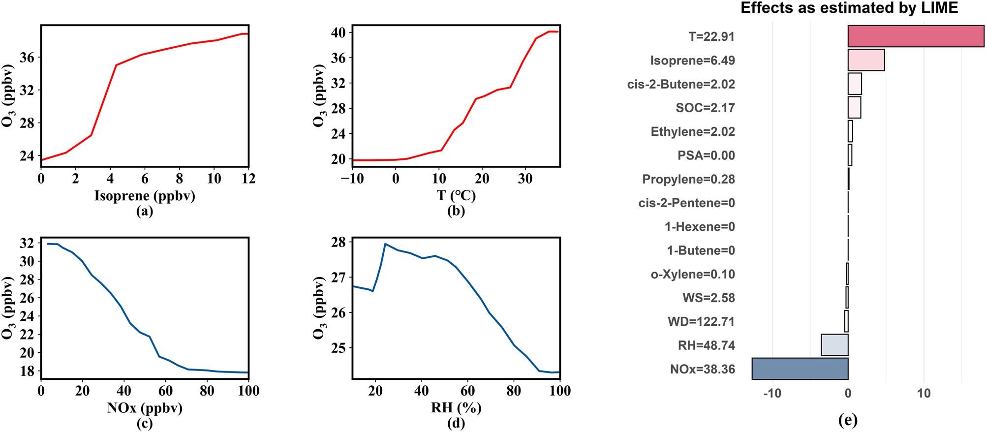 Fig. 3: Positive or negative (P/N) effects of individual drivers on O3 formation as estimated by RF-PDP and effects as estimated by LIME.