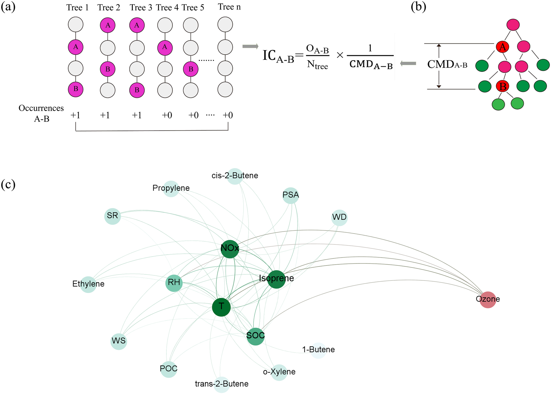 Fig. 7: Network diagram for drivers of O3.