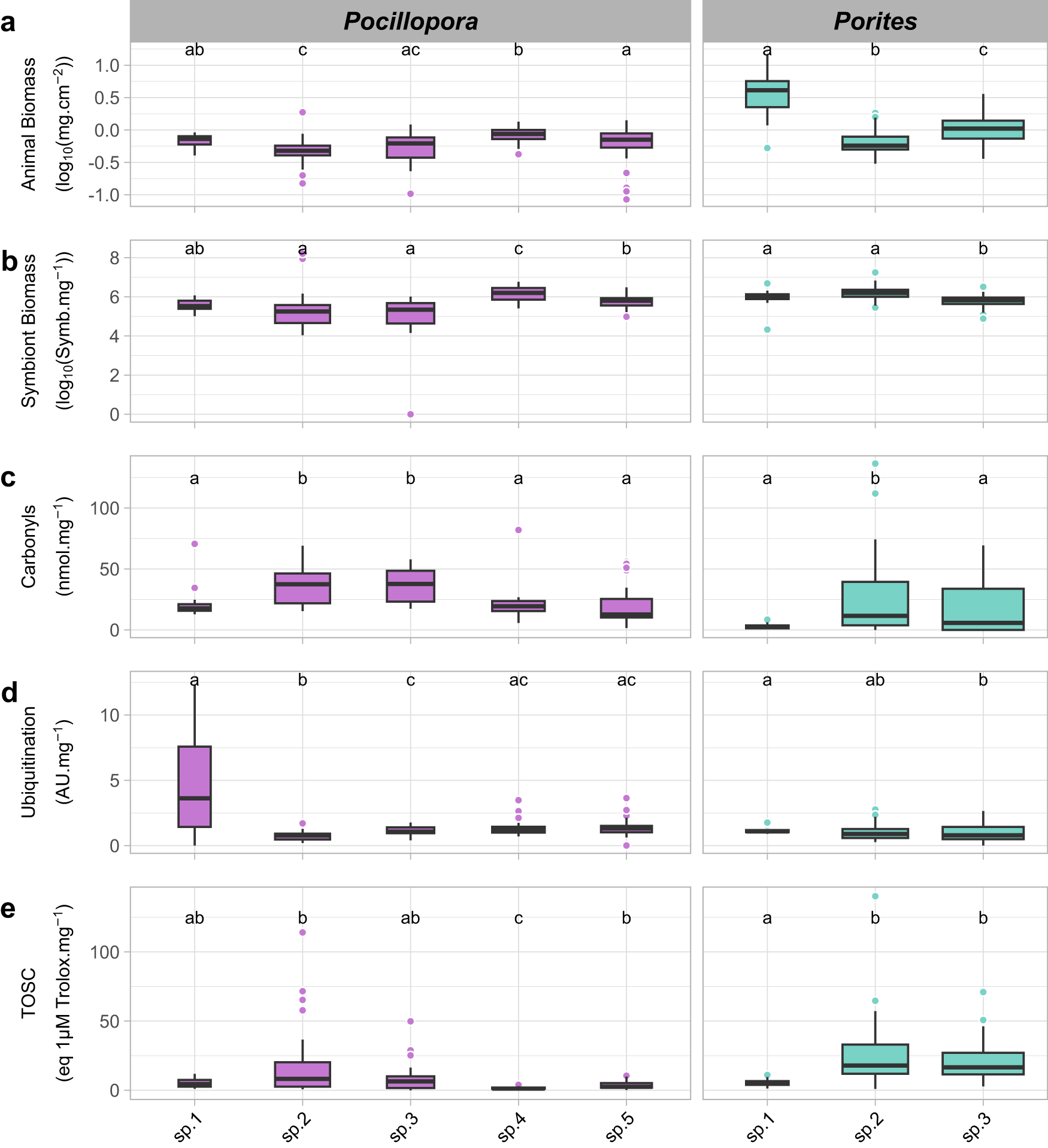 Fig. 2: Biomarker assays of coral colonies in the function of coral species.