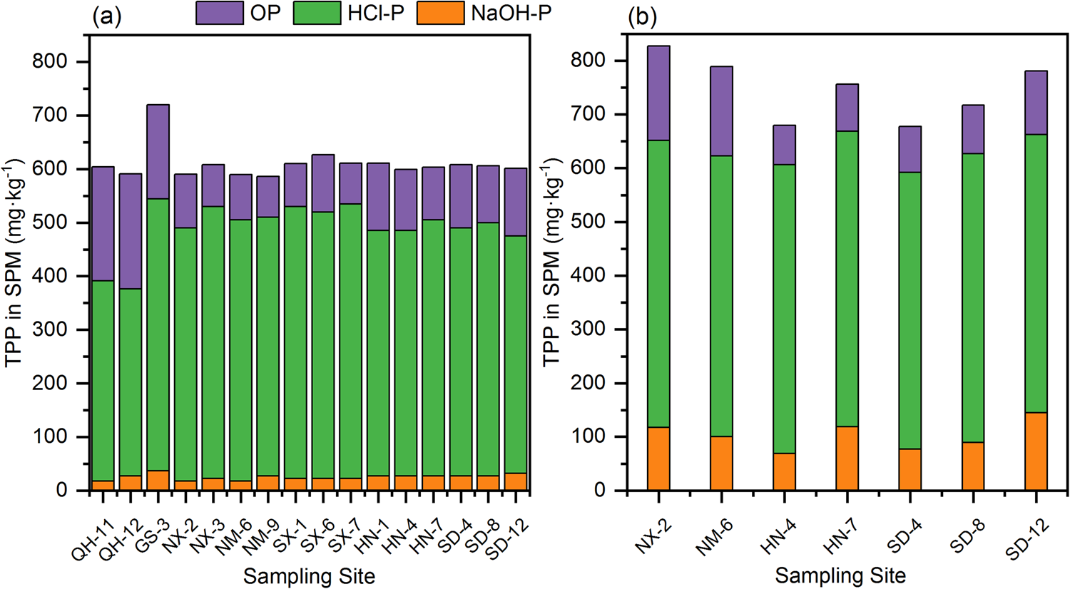 Fig. 3: The contents of different forms of P and TP in suspended particles in the Yellow River.