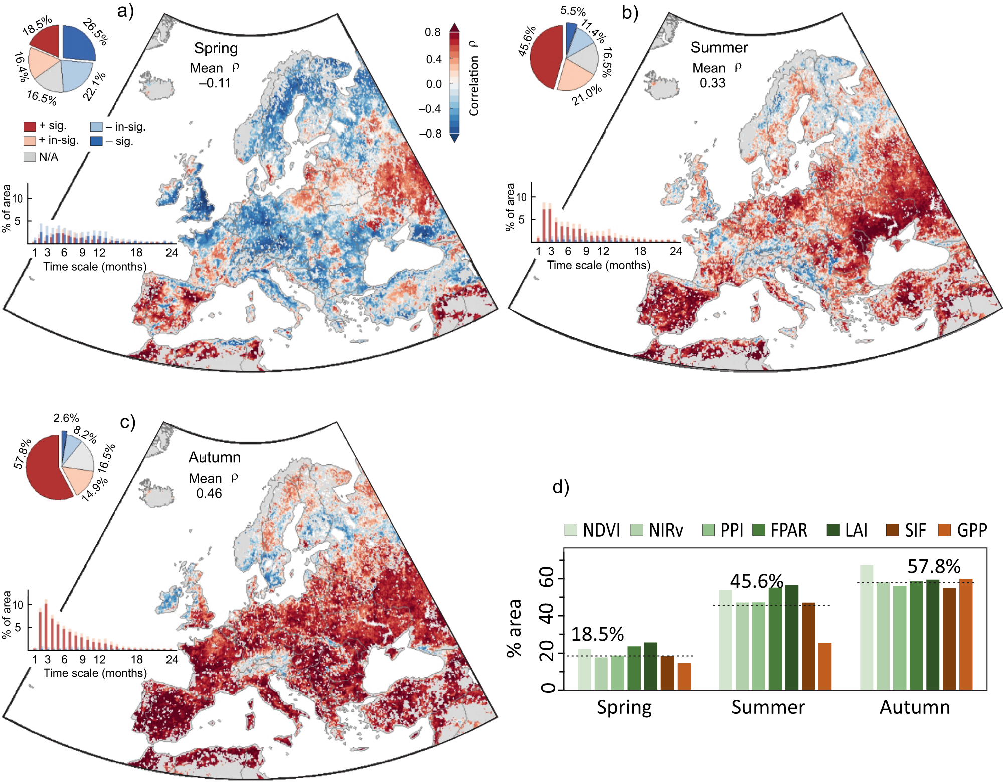 Higher vegetation sensitivity to meteorological drought in autumn than  spring across European biomes | Communications Earth & Environment