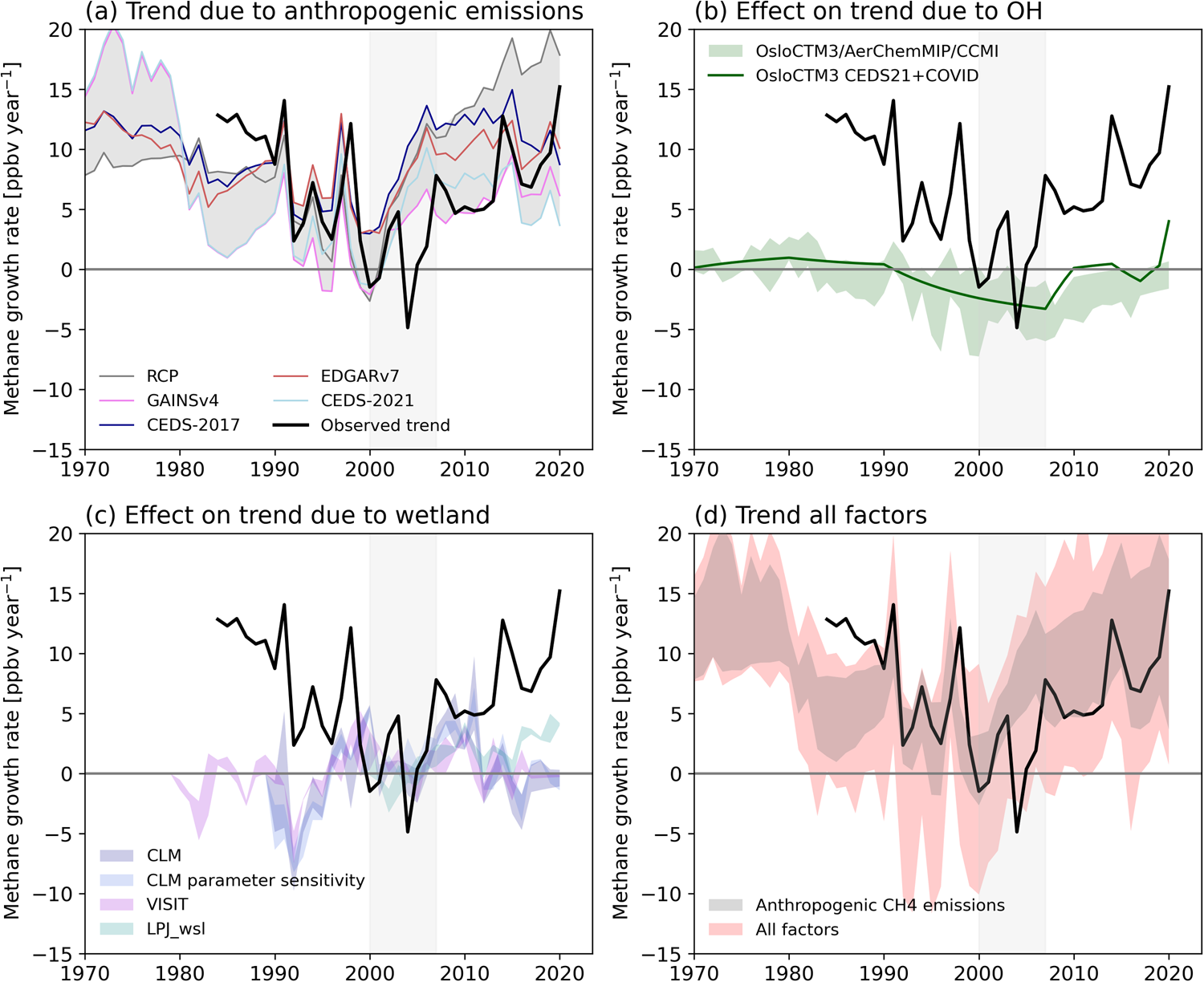 Benchmarking Methane and other GHG Emissions of Oil and Natural