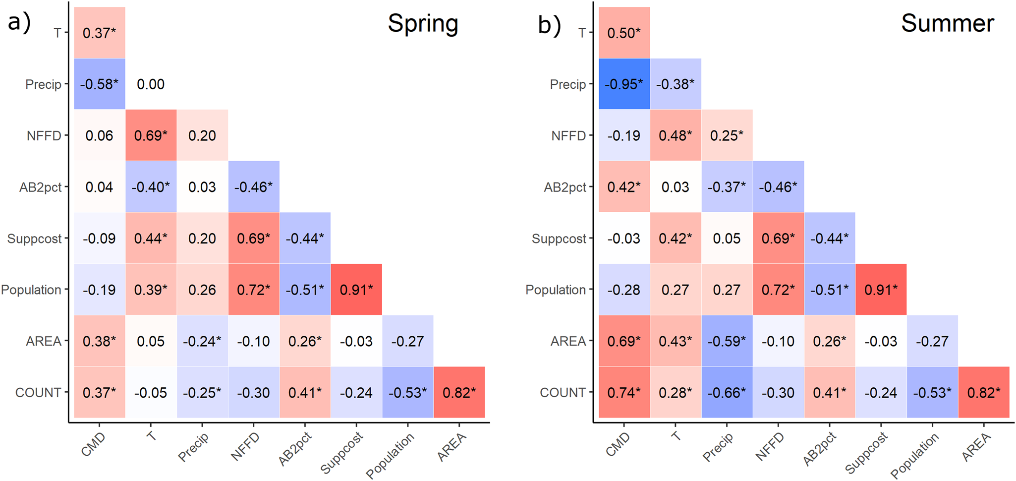 Fig. 3: Spearman correlations between wildfire activity and environmental variables by season.