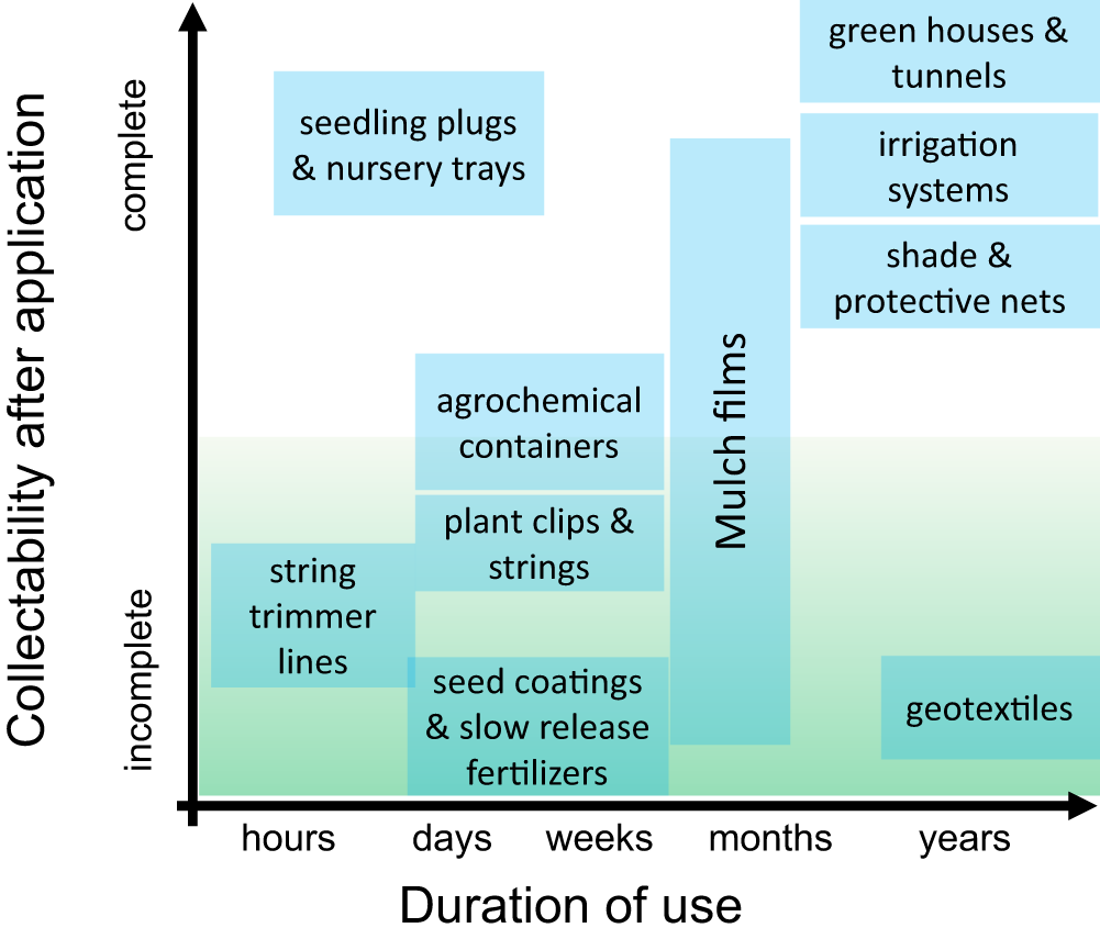 Fig. 3: Collectability and duration of use of plastics in agriculture.