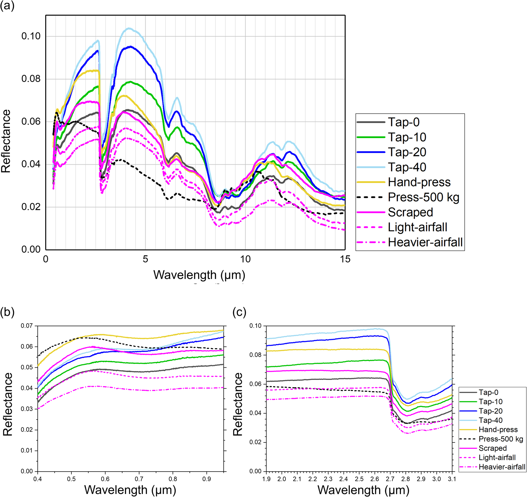 Fig. 4: Reflectance spectra of Murchison affected by porosity and surface condition.