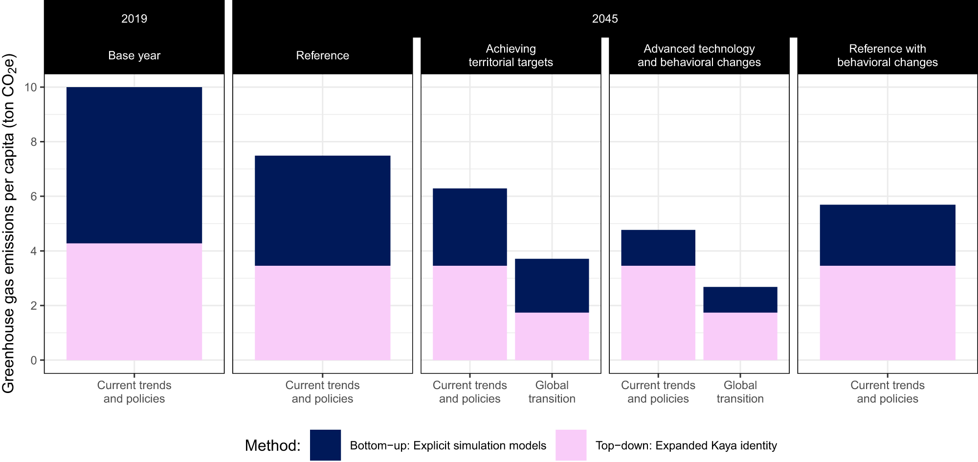 Fig. 4: Consumption-based emissions in 2045.