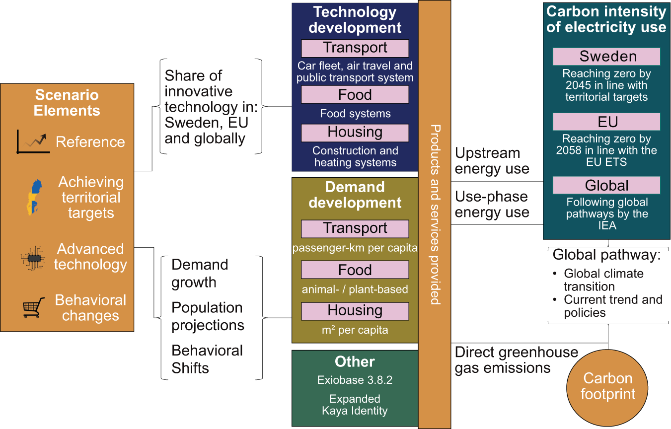 Fig. 5: Prospective lifecycle assessment framework.