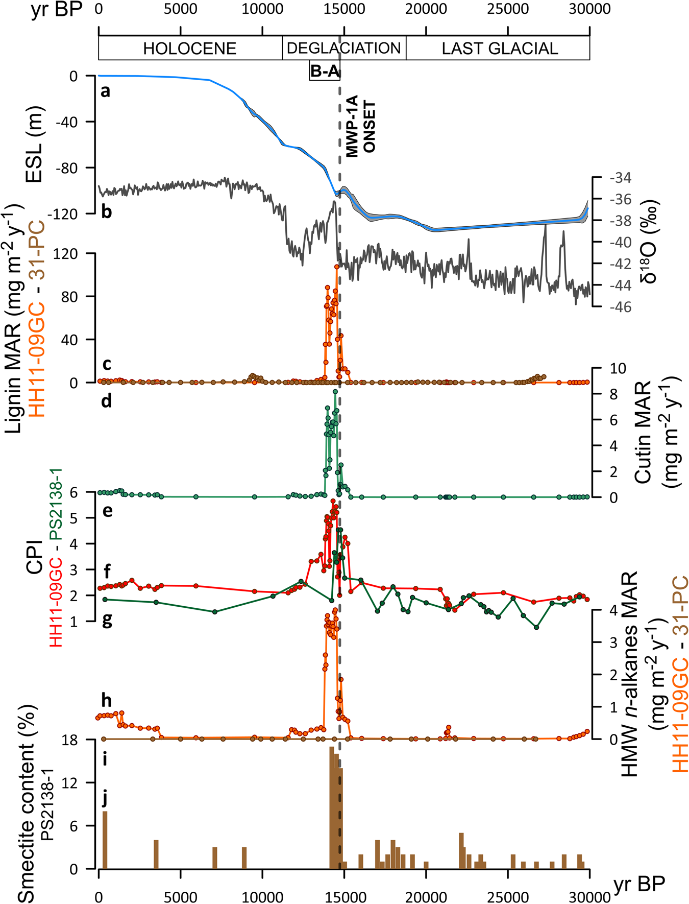Fig. 2: Sedimentary record of abrupt terrestrial carbon deposition at the onset of the B-A.