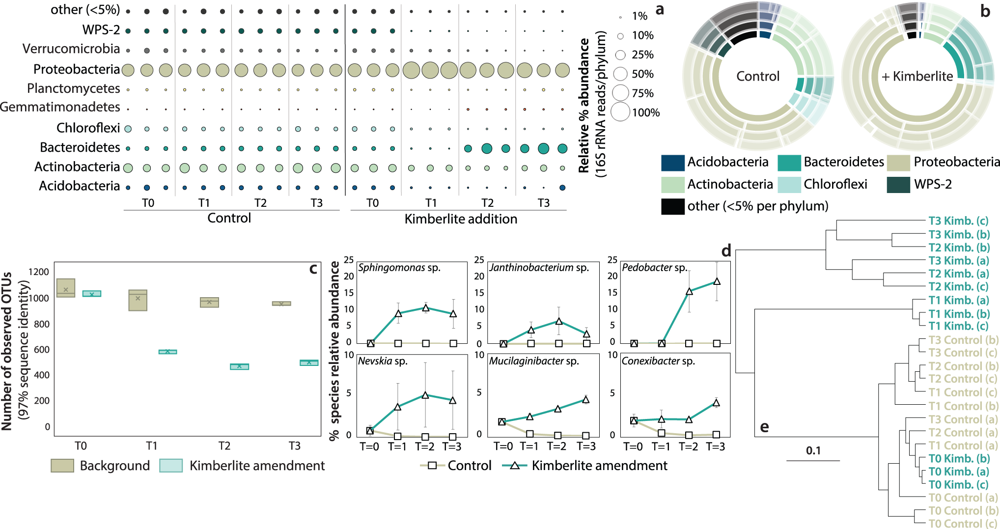 Fig. 1: Soil microbial community composition, diversity, and indicator species for the kimberlite amendment experiment.