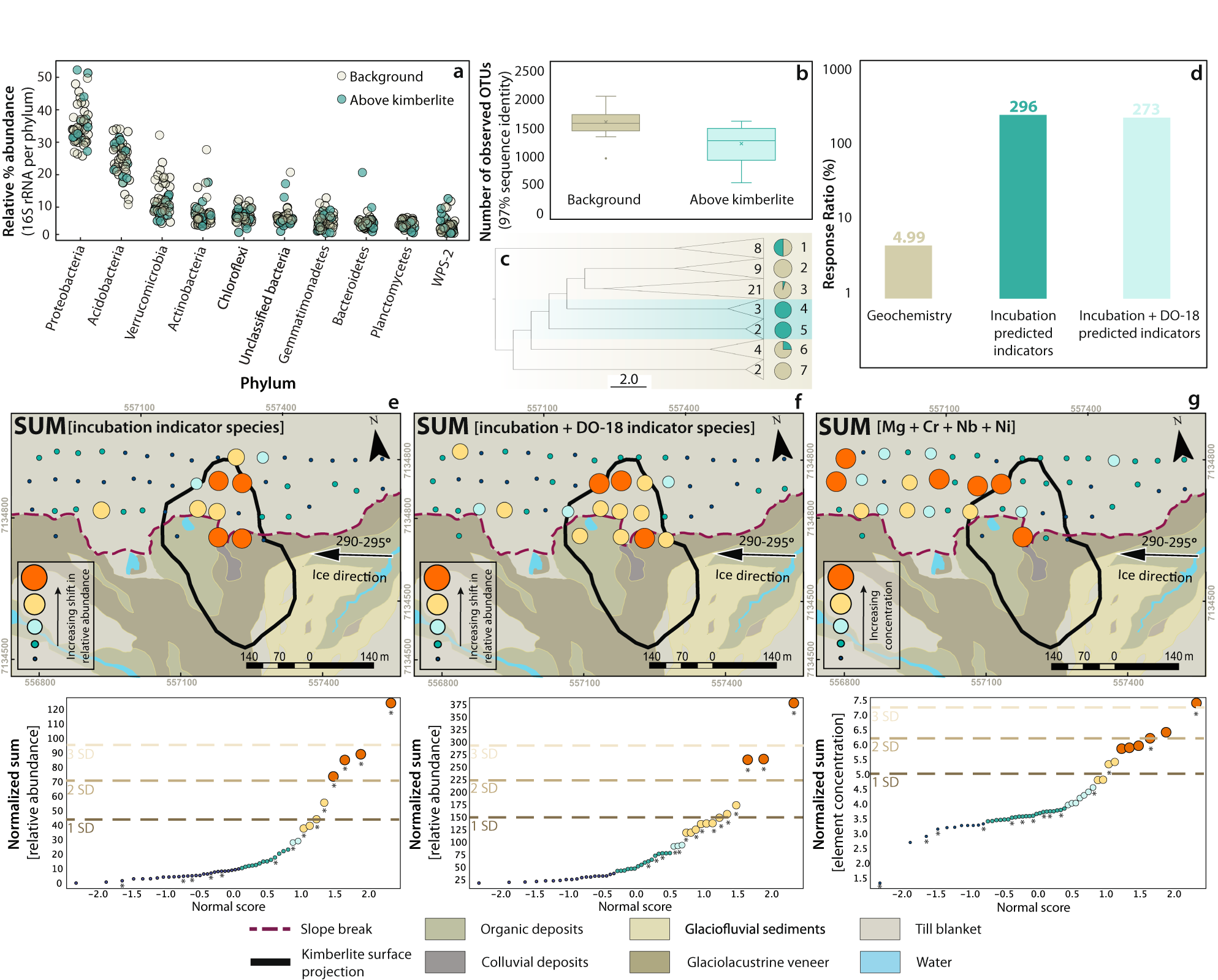 Fig. 2: Soil microbial community composition, diversity, and indicator species for the DO-18 kimberlite.