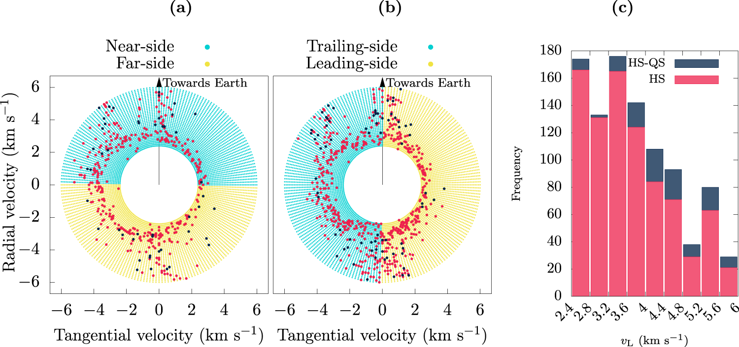 Fig. 4: Outcomes of lunar ejecta particles related to their launch conditions.