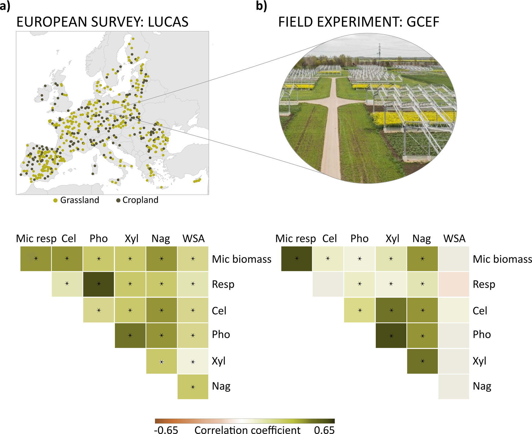 Fig. 1: Location of sites and correlation of soil functions.