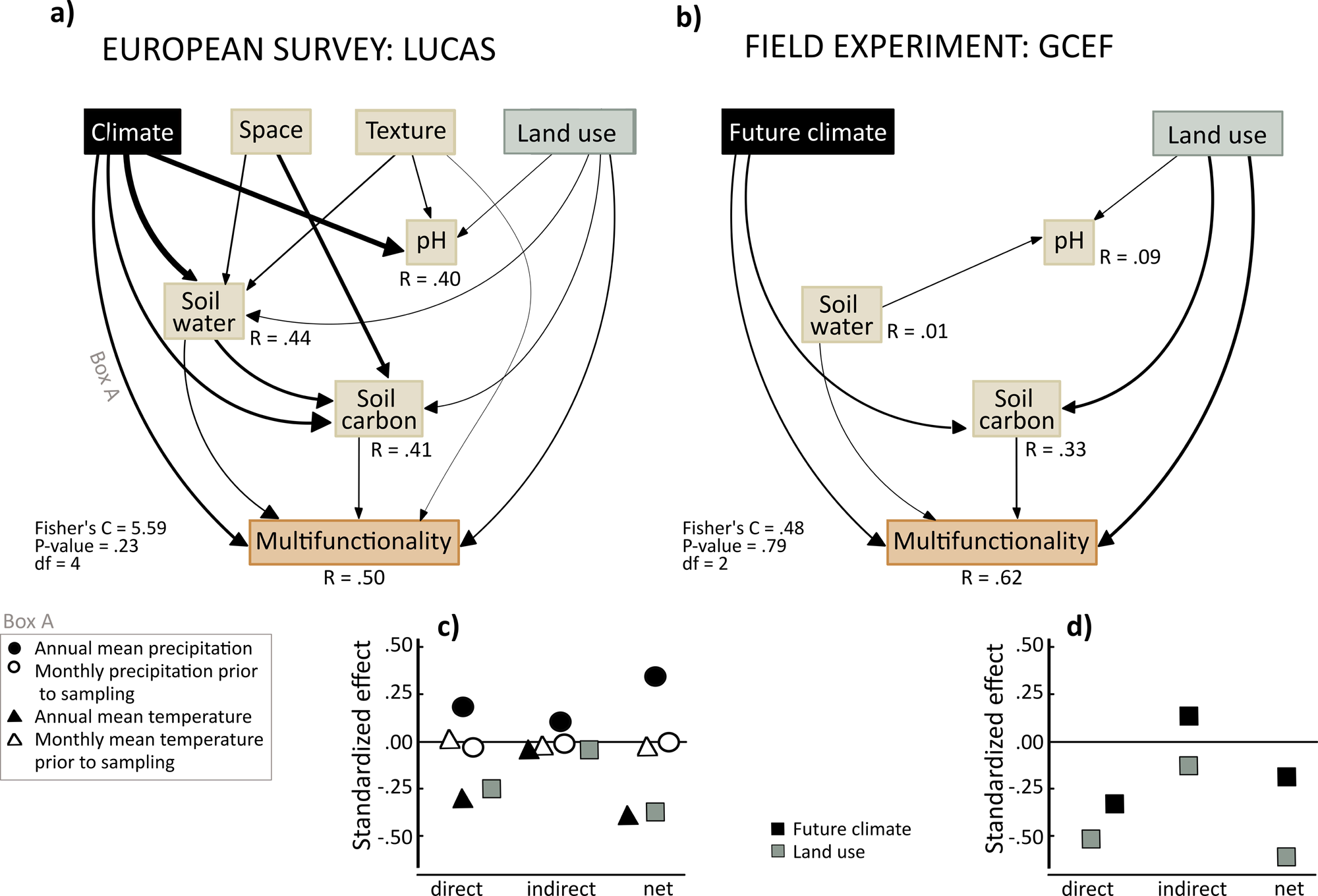 Fig. 2: Structural Equation Models showing the results from two complementary studies on the effects of climate (change) and land use (cropland versus grassland) on soil multifunctionality.