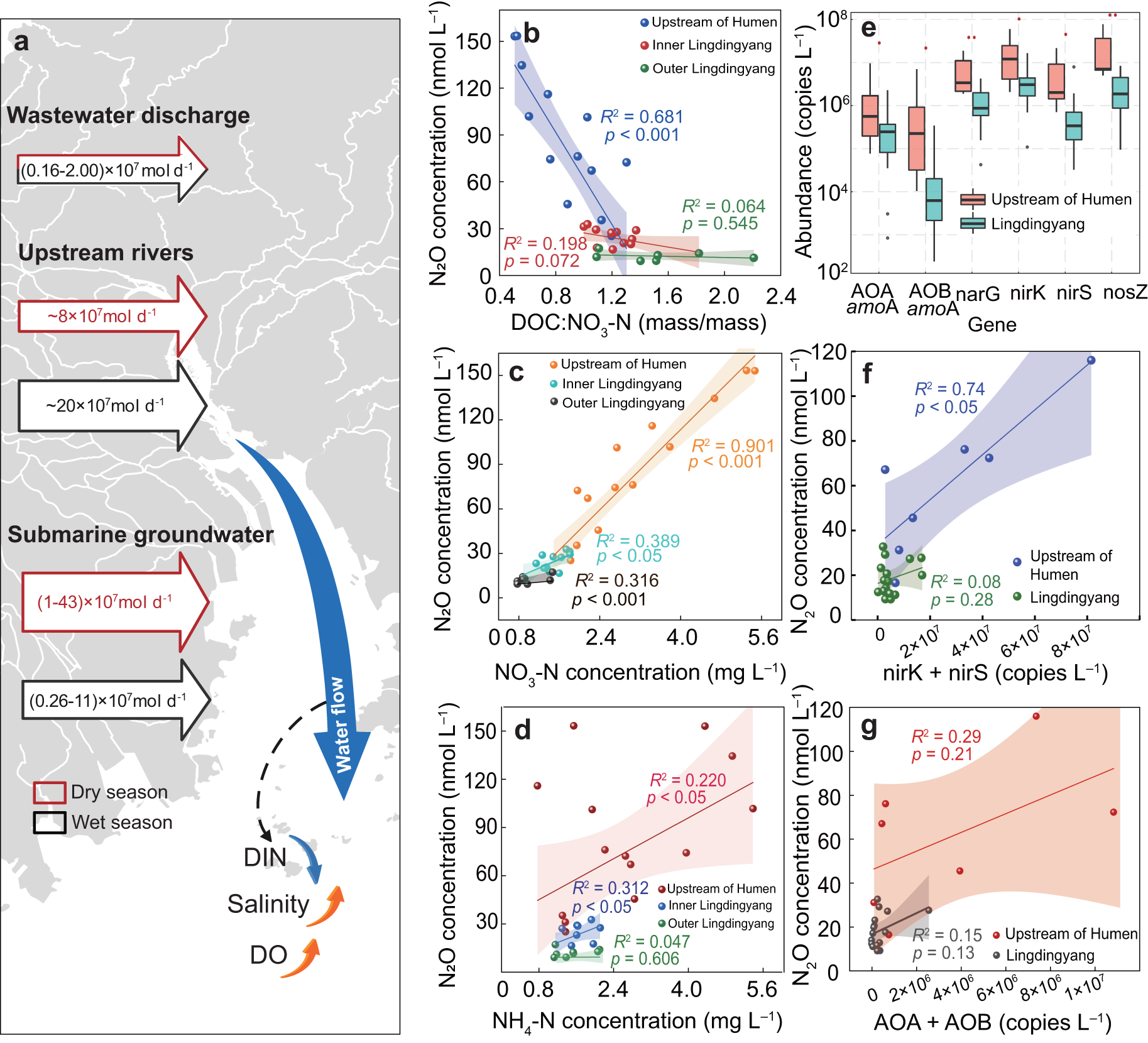 Fig. 3: Influence of wastewater discharges and drivers of N2O emissions in the PRE.