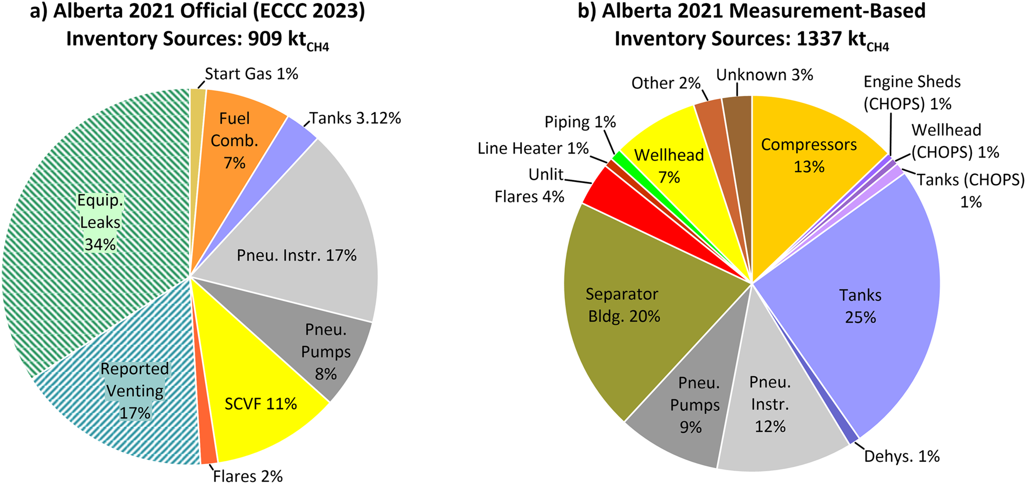 Fig. 3: Contrast between sources in the official ECCC bottom-up inventory versus the presently derived hybrid measurement-based inventory.
