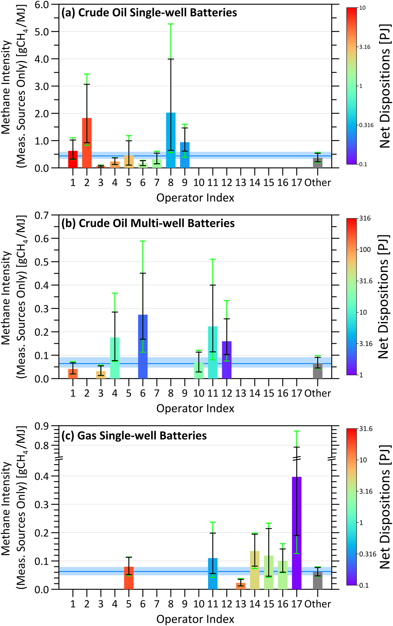 Fig. 5: Operator-specific, methane intensities (considering measured sources only) of delivered hydrocarbons for select (anonymized) operators at specific well battery types.