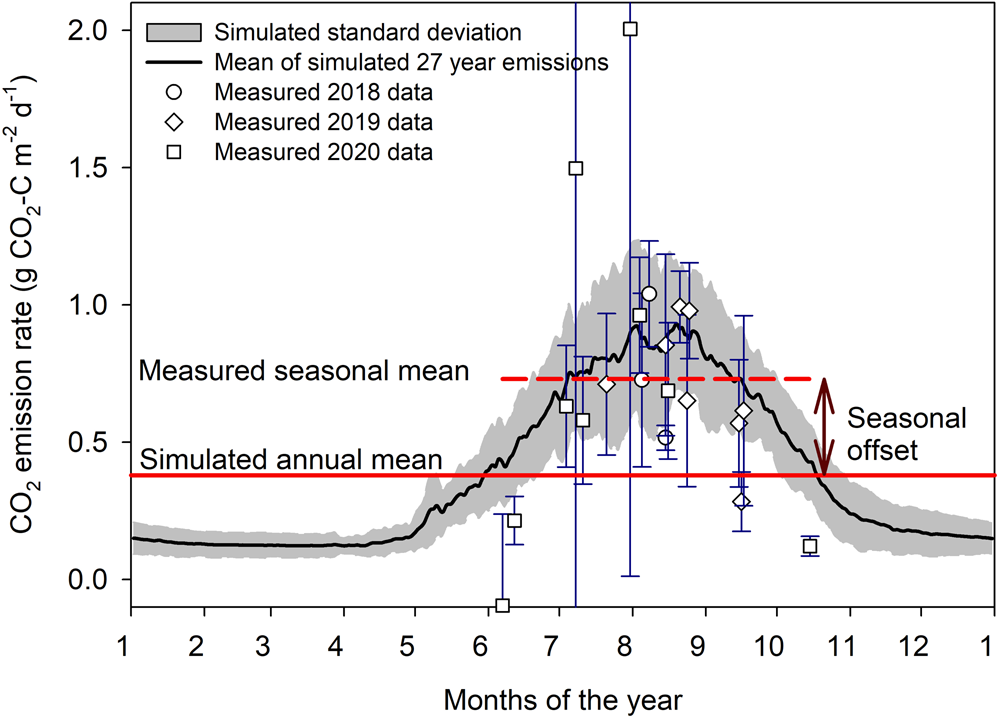 Fig. 1: Measured and simulated CO2 emission rate.