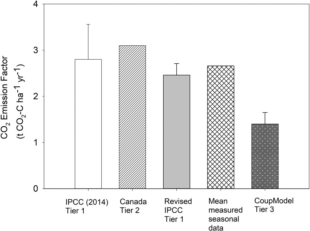 Fig. 2: CO2 emission factors (EFs).