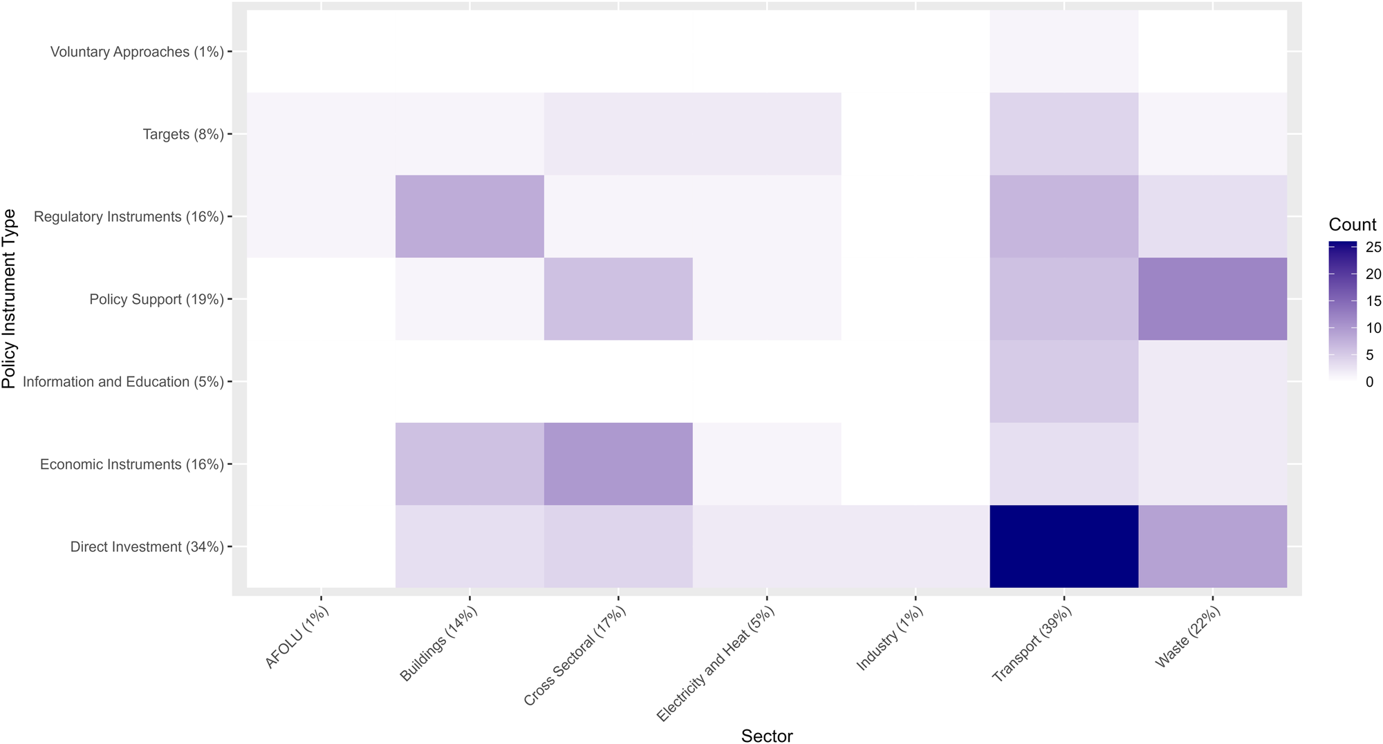 Fig. 4: Subnational climate actions by sector and policy instrument type in the actions dataset (nactions = 134).