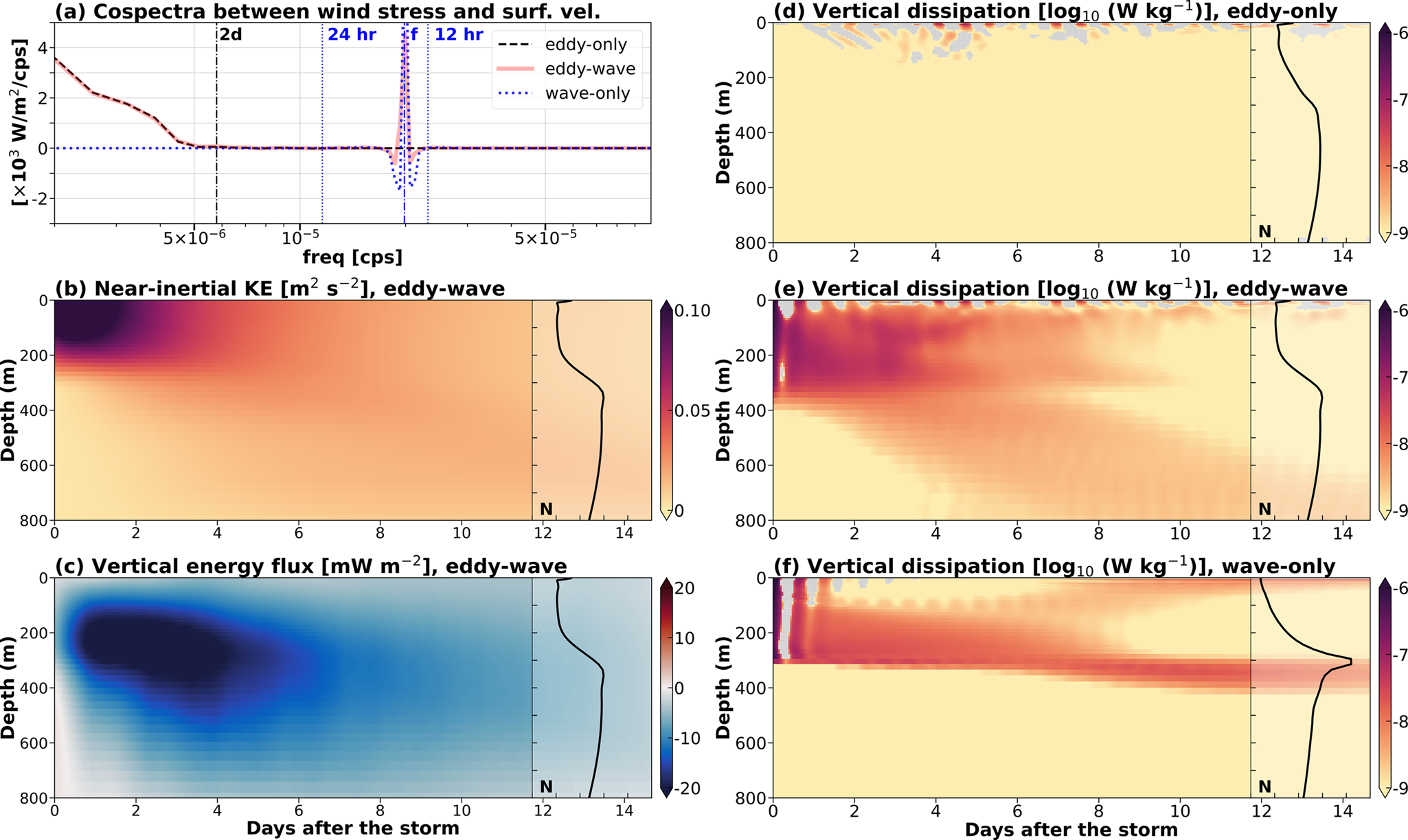 Fig. 2: The generation, propagation, and dissipation of near-inertial kinetic energy.
