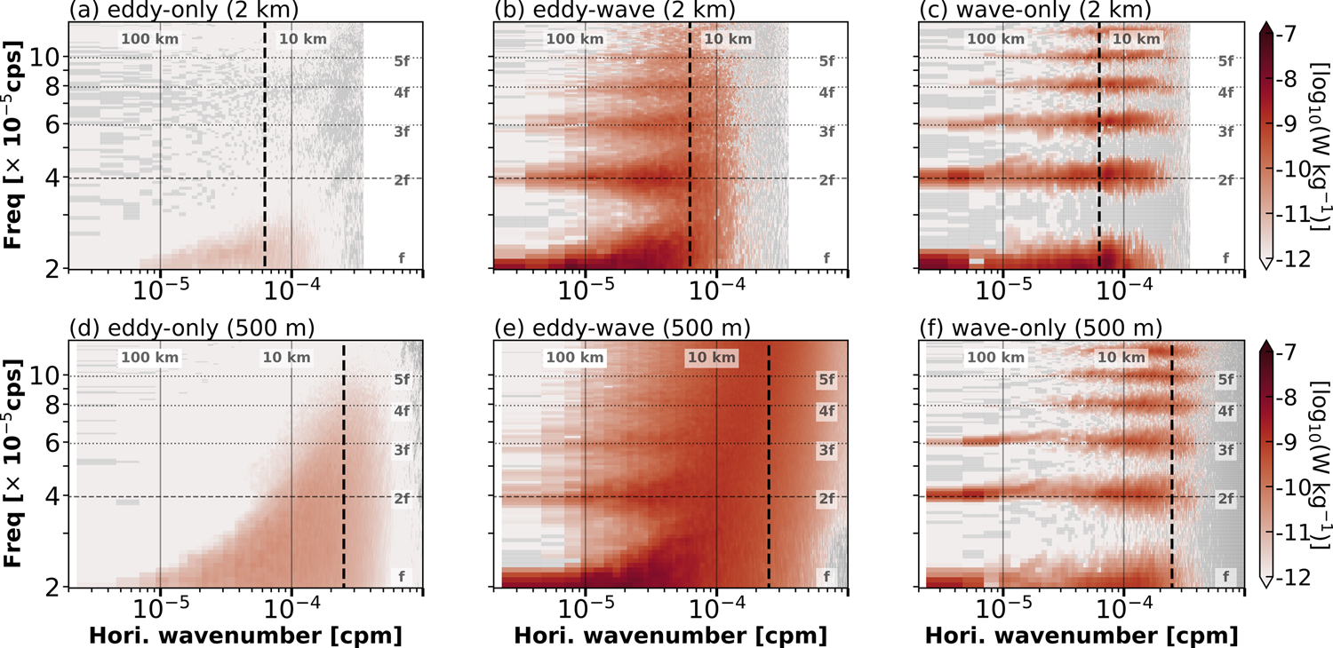 Fig. 5: The internal wave energy dissipation in frequency-horizontal wavenumber space.