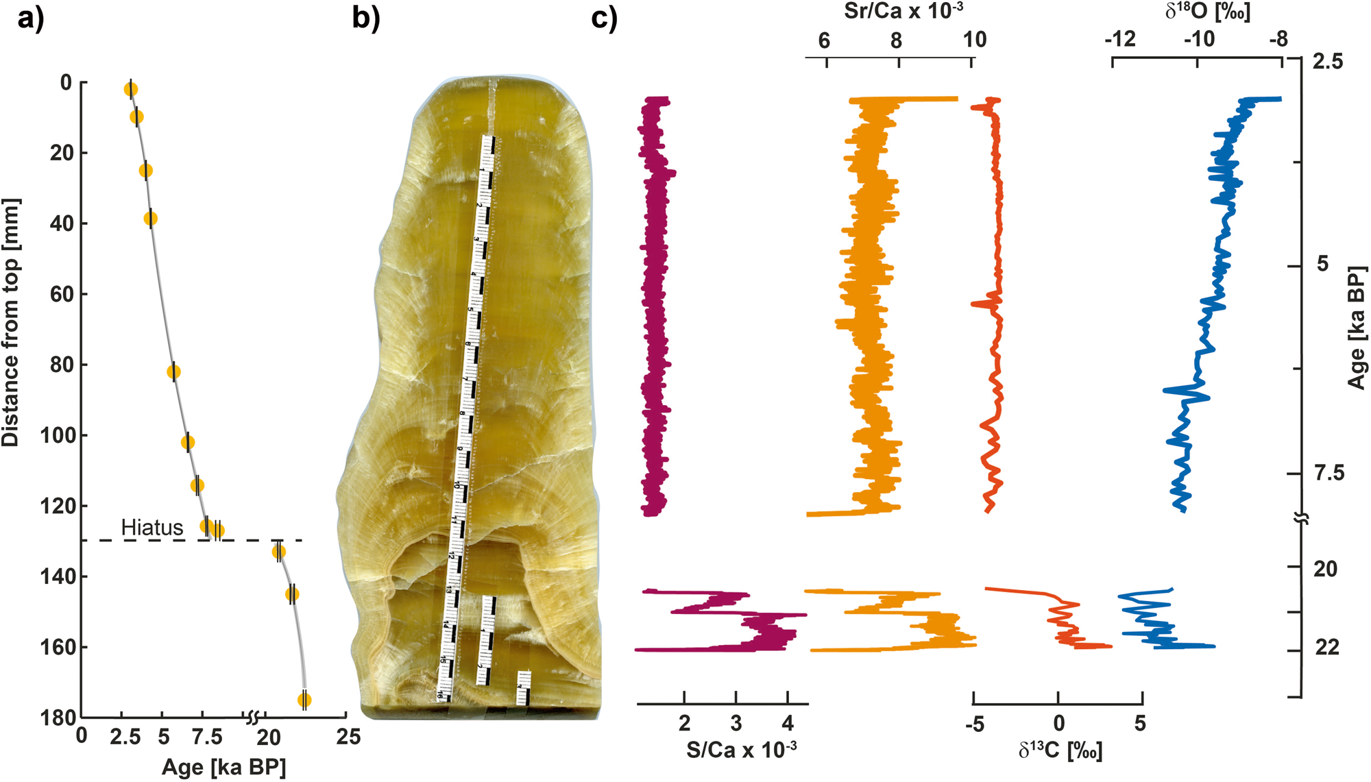 Fig. 3: Sarma Cave multi-proxy record.