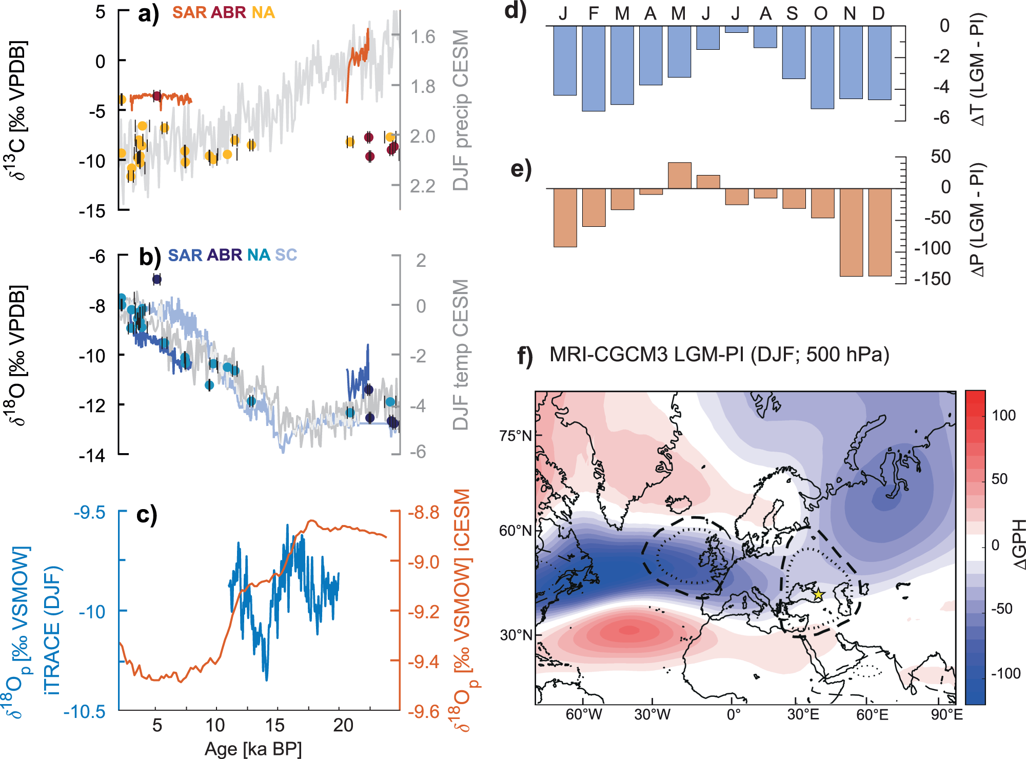 Fig. 4: Simulations and proxy records since the LGM.