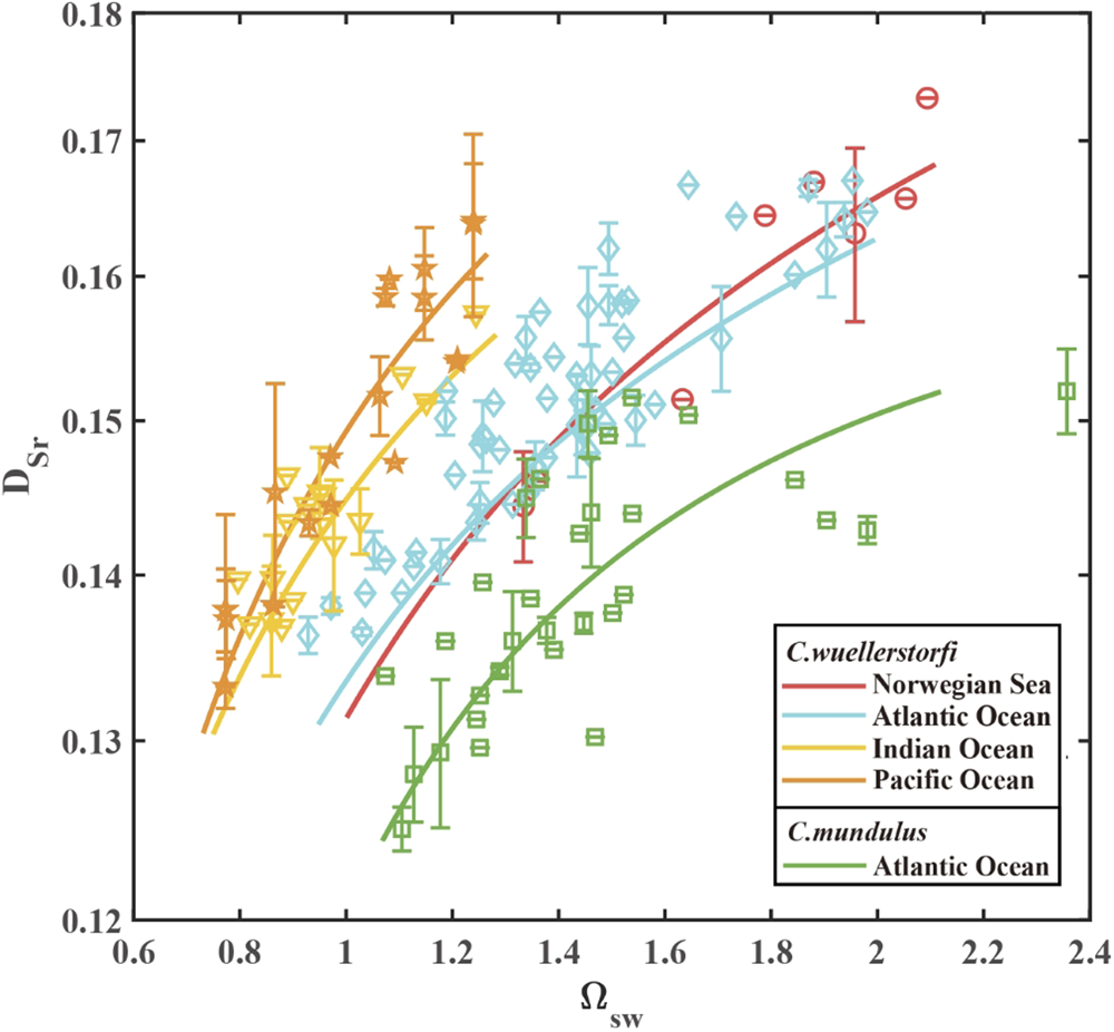 Fig. 4: Modeled and measured Sr partition coefficient between foraminifera calcite and environmental seawater (DSr) as a function of the seawater calcite saturation state (Ωsw).