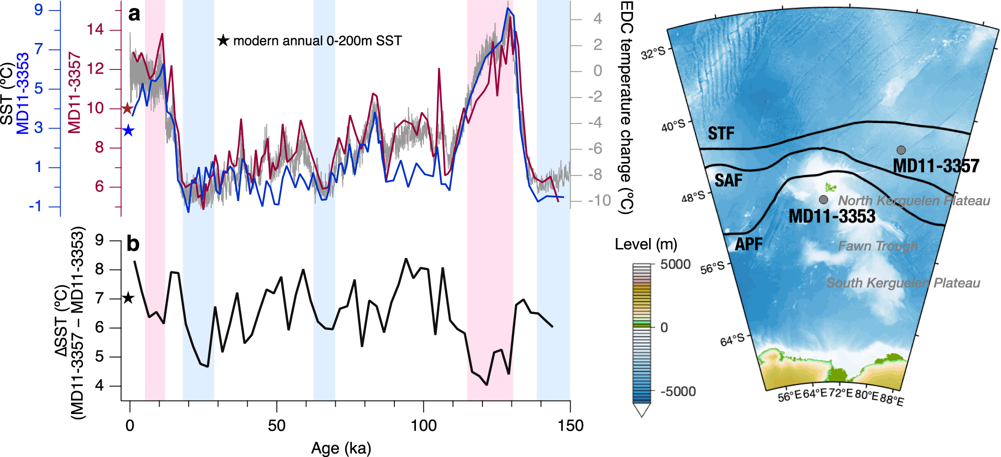 Fig. 2: Sea surface temperature (SST) reconstructions across the last glacial cycle.