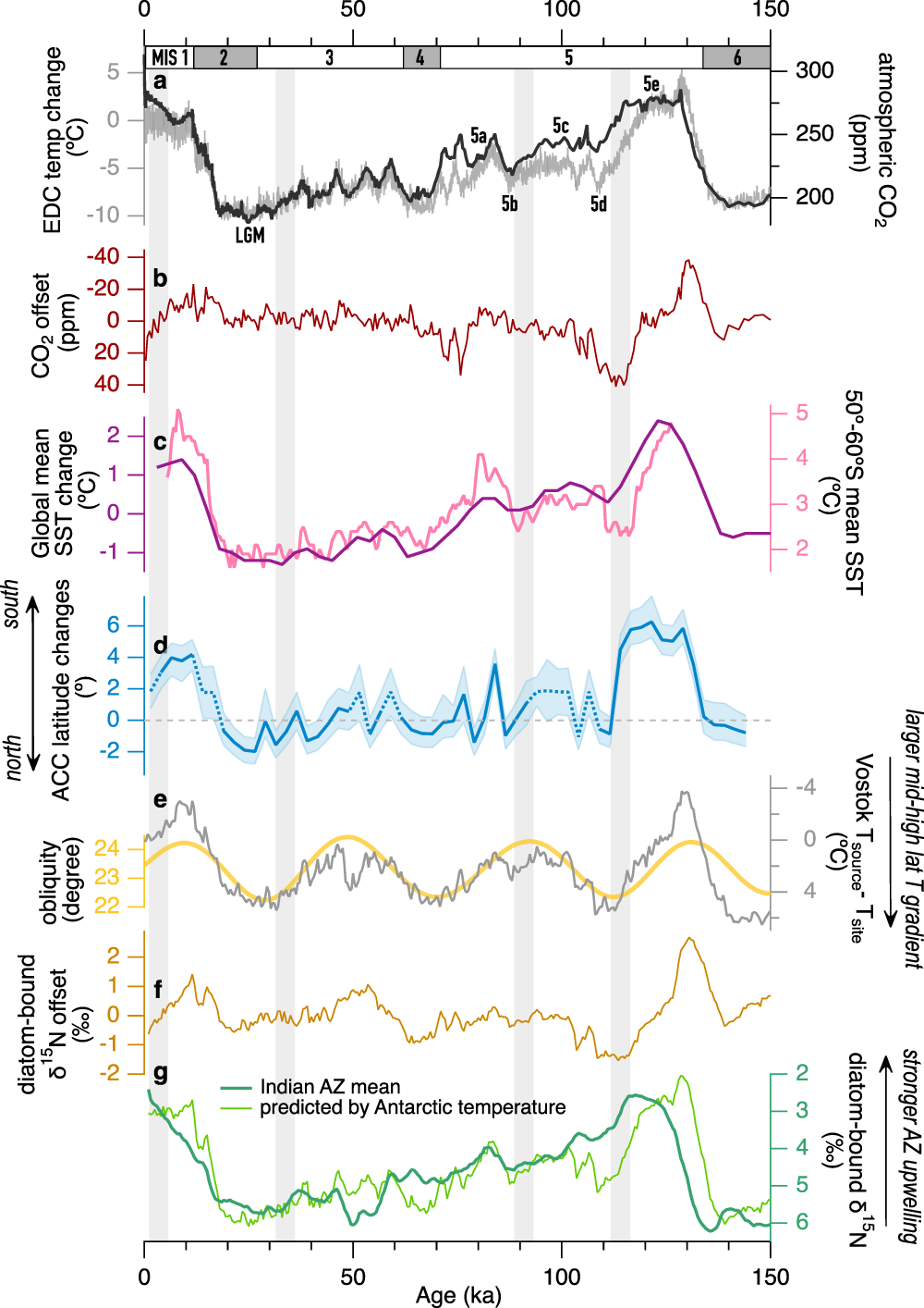 Fig. 4: Meridional migrations of the ACC over the last glacial cycle and their connections to climate and CO2 change.