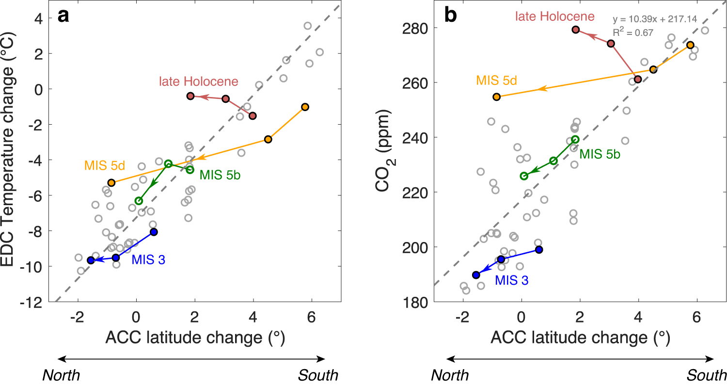 Fig. 5: EDC temperature change and atmospheric CO2 compared to temporal changes in the latitude range of the ACC.