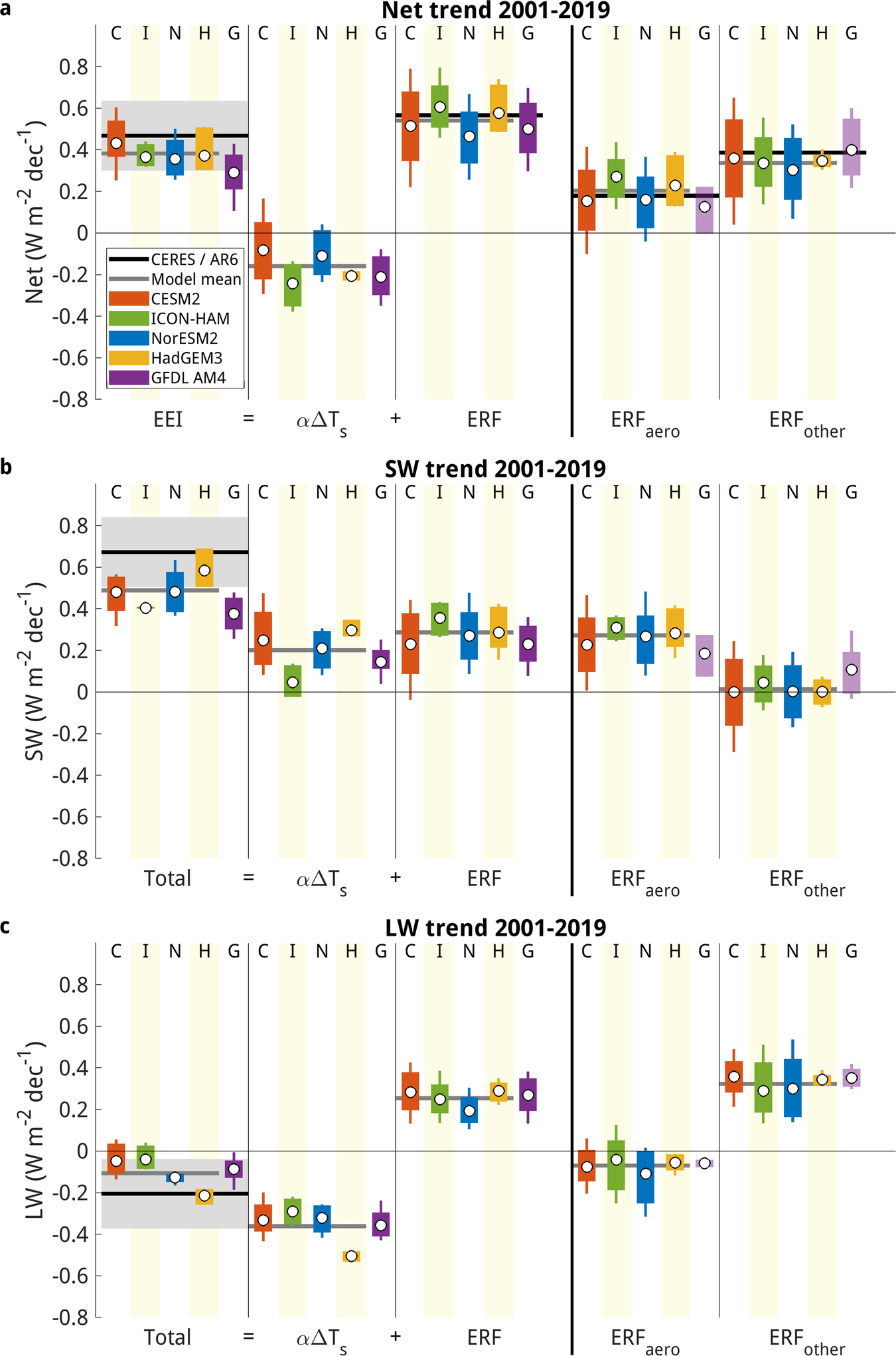 Fig. 2: Contributing factors to Earth’s energy imbalance (EEI) trend.